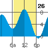 Toledo tide chart for Friday, February 26, 2021