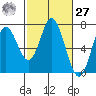 Toledo tide chart for Saturday, February 27, 2021