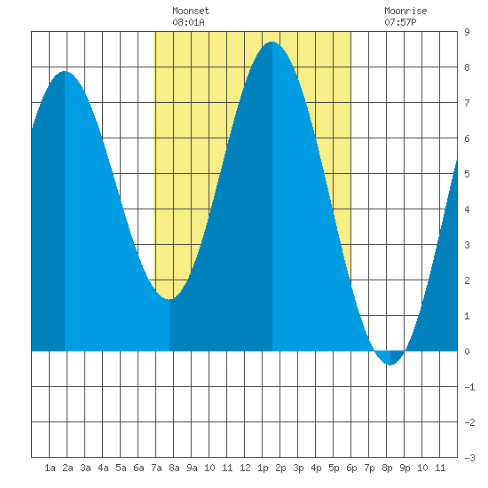 Toledo tide chart for Sunday, February 28, 2021