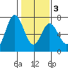 Toledo tide chart for Wednesday, February 3, 2021