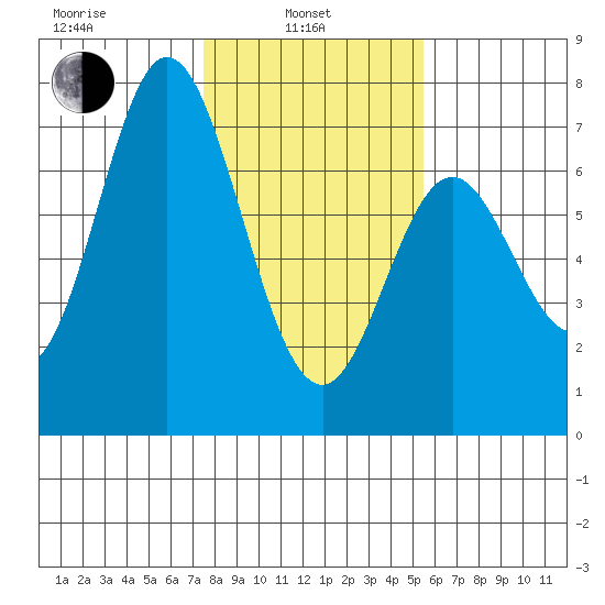 Toledo tide chart for Thursday, February 4, 2021