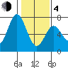 Toledo tide chart for Thursday, February 4, 2021
