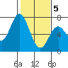 Toledo tide chart for Friday, February 5, 2021
