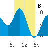 Toledo tide chart for Monday, February 8, 2021