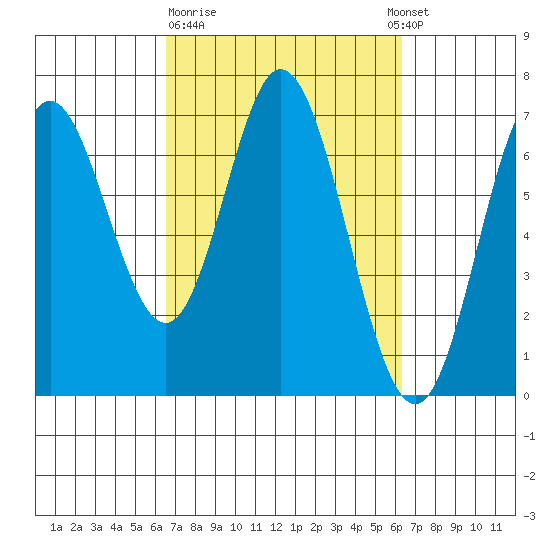 Toledo tide chart for Friday, March 12, 2021