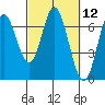 Toledo tide chart for Friday, March 12, 2021