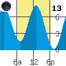 Toledo tide chart for Saturday, March 13, 2021