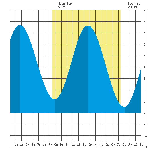 Toledo tide chart for Sunday, March 14, 2021