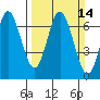 Toledo tide chart for Sunday, March 14, 2021