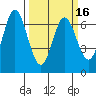 Toledo tide chart for Tuesday, March 16, 2021