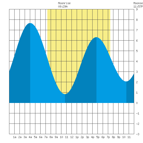 Toledo tide chart for Wednesday, March 17, 2021