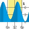 Toledo tide chart for Monday, March 1, 2021