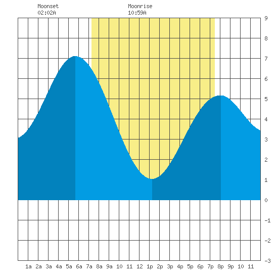 Toledo tide chart for Saturday, March 20, 2021