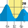 Toledo tide chart for Saturday, March 20, 2021