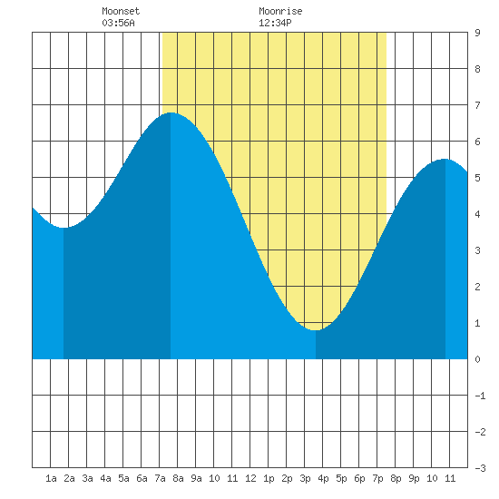 Toledo tide chart for Monday, March 22, 2021