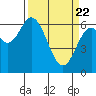 Toledo tide chart for Monday, March 22, 2021