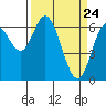 Toledo tide chart for Wednesday, March 24, 2021
