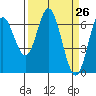 Toledo tide chart for Friday, March 26, 2021