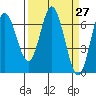 Toledo tide chart for Saturday, March 27, 2021