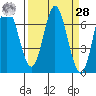 Toledo tide chart for Sunday, March 28, 2021