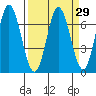 Toledo tide chart for Monday, March 29, 2021