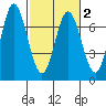 Toledo tide chart for Tuesday, March 2, 2021