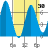 Toledo tide chart for Tuesday, March 30, 2021