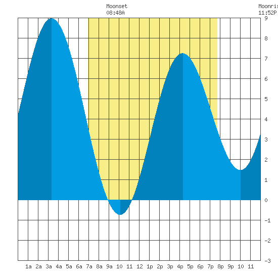 Toledo tide chart for Wednesday, March 31, 2021