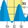 Toledo tide chart for Wednesday, March 31, 2021