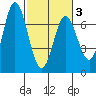 Toledo tide chart for Wednesday, March 3, 2021
