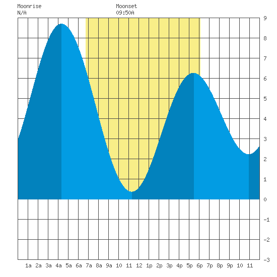 Toledo tide chart for Thursday, March 4, 2021