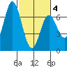 Toledo tide chart for Thursday, March 4, 2021