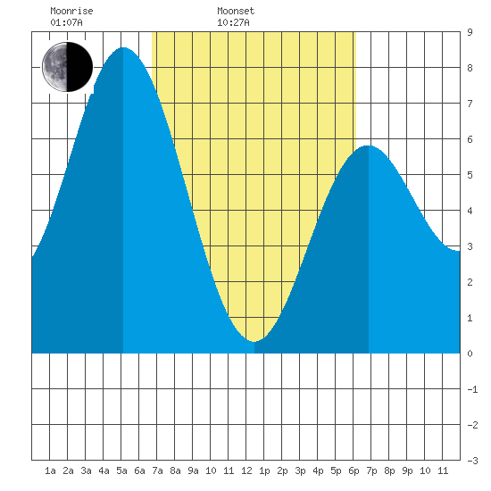 Toledo tide chart for Friday, March 5, 2021