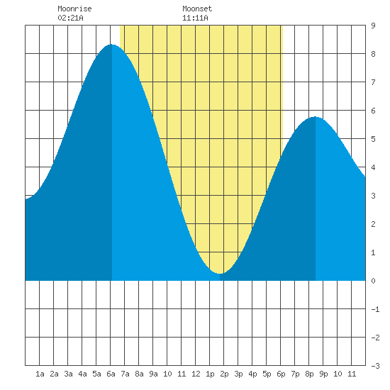 Toledo tide chart for Saturday, March 6, 2021