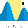 Toledo tide chart for Saturday, March 6, 2021