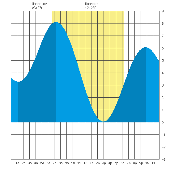 Toledo tide chart for Sunday, March 7, 2021