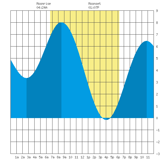 Toledo tide chart for Monday, March 8, 2021