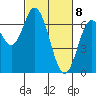 Toledo tide chart for Monday, March 8, 2021