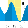 Toledo tide chart for Tuesday, March 9, 2021