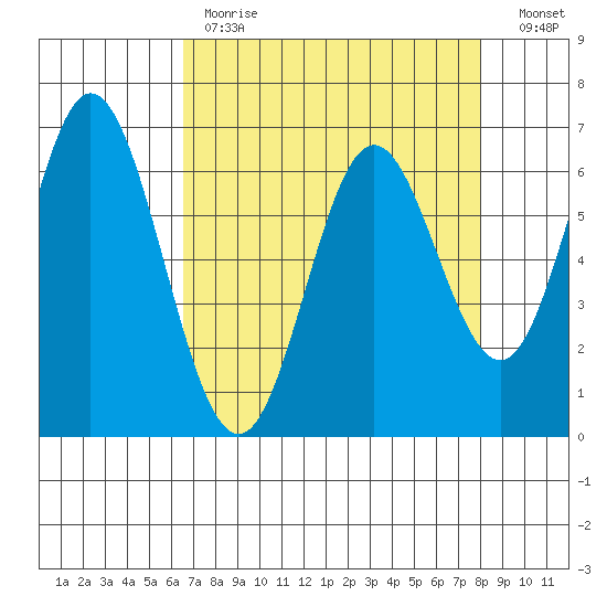 Toledo tide chart for Tuesday, April 13, 2021