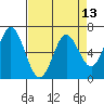 Toledo tide chart for Tuesday, April 13, 2021