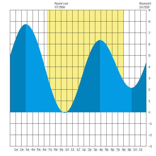 Toledo tide chart for Wednesday, April 14, 2021