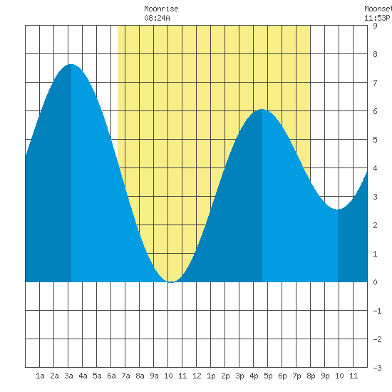 Toledo tide chart for Thursday, April 15, 2021