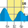 Toledo tide chart for Friday, April 16, 2021