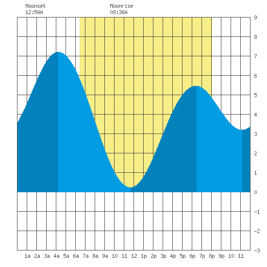 Toledo tide chart for Saturday, April 17, 2021