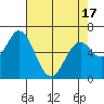 Toledo tide chart for Saturday, April 17, 2021