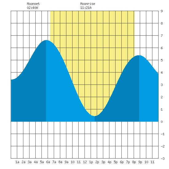 Toledo tide chart for Monday, April 19, 2021