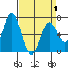 Toledo tide chart for Thursday, April 1, 2021