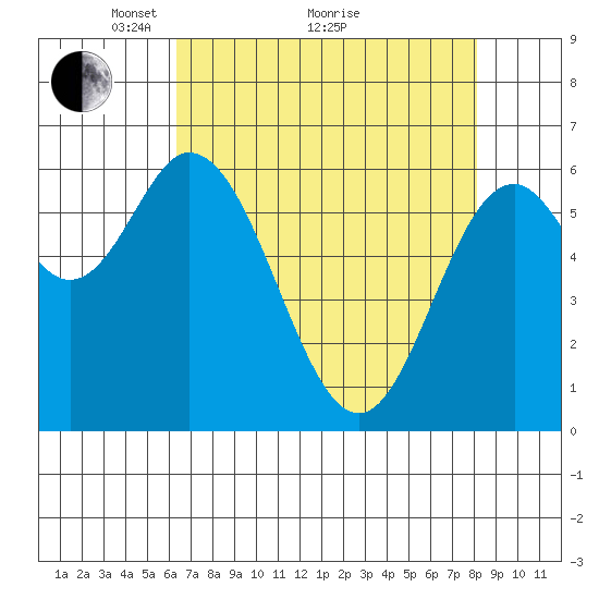 Toledo tide chart for Tuesday, April 20, 2021