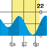 Toledo tide chart for Thursday, April 22, 2021